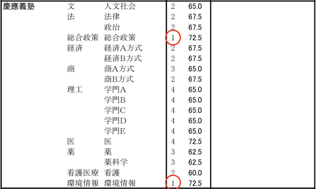 慶應SFC(総合政策・環境情報)の偏差値はおかしい？なぜ高いのか理由を 