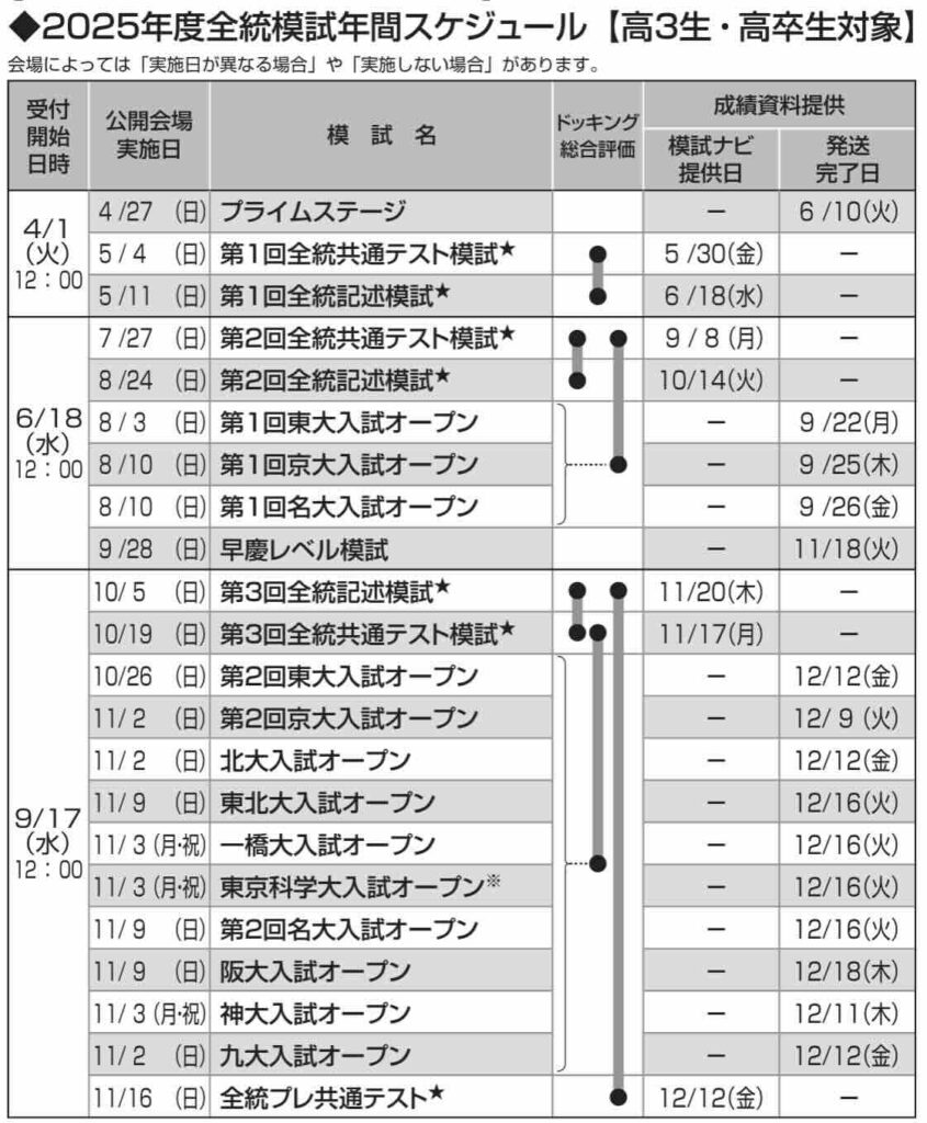 模試大量 まとめ売り / 河合塾 駿台 ベネッセ 大学入学共通テスト 全統模試他 まとめ売り大量セット 河合塾 駿台