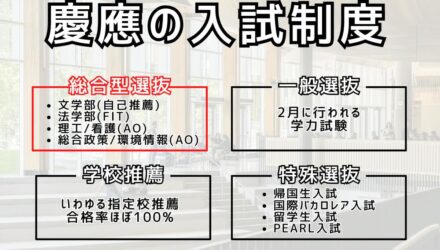 慶應義塾大学 総合型選抜（推薦入試）完全攻略ガイド｜SFC・文学部・法学部・理工学部の対策まで解説